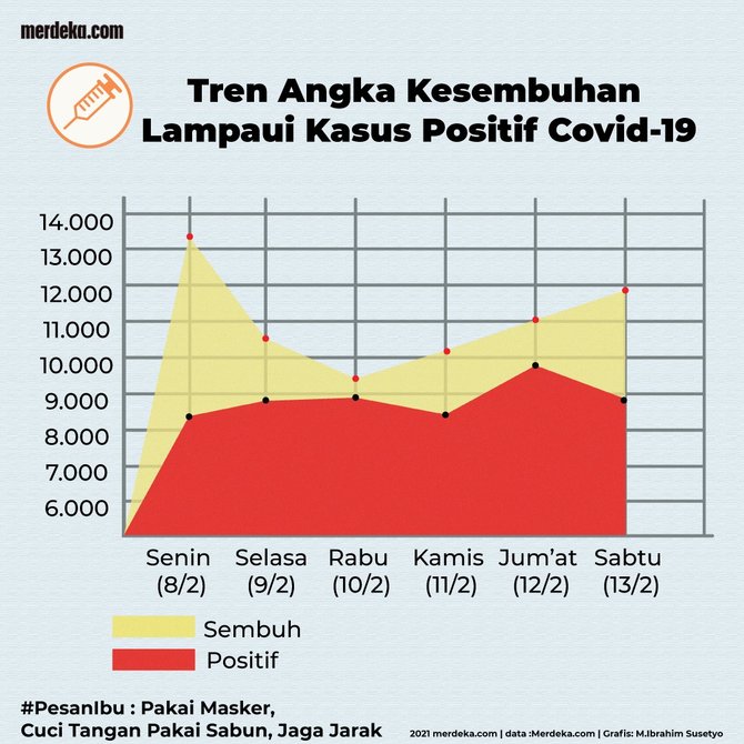 tren angka kesembuhan