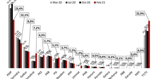 Survei: Elektabilitas PDIP Turun 4 Bulan Terakhir, Demokrat-PKS Melesat Naik