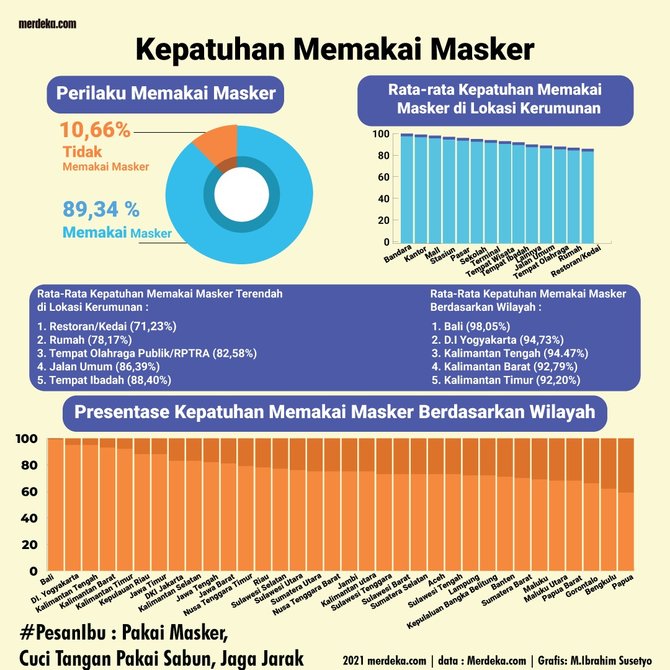 infografis kepatuhan memakai masker