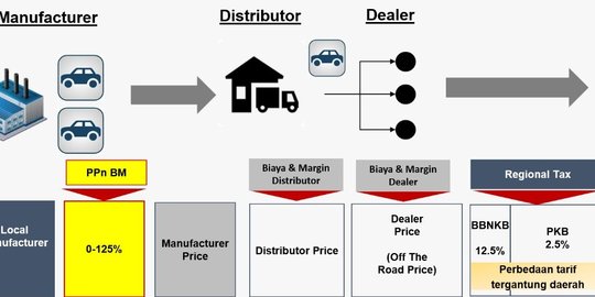 Gaikindo: Relaksasi PPnBM Bisa Bikin Penjualan Kembali ke 80.000 Unit per Bulan