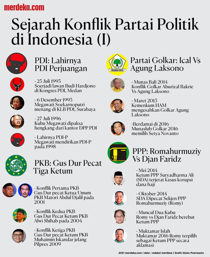 infografis sejarah konflik dualisme partai