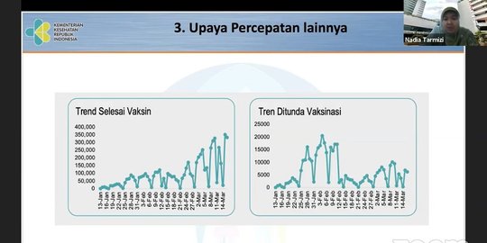 Kemenkes: Tren Penundaan Vaksinasi Menurun