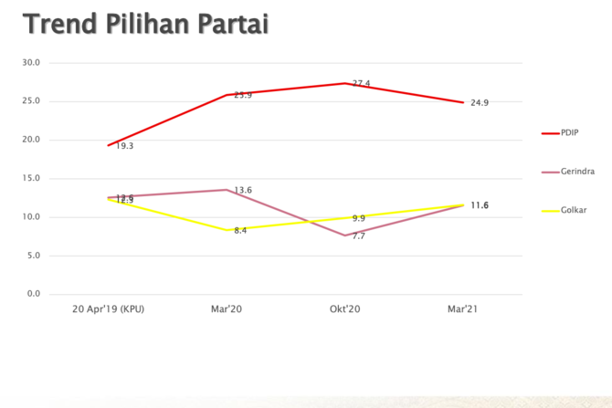 survei smrc soal tren parpol