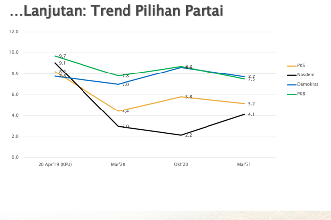 survei smrc soal tren parpol