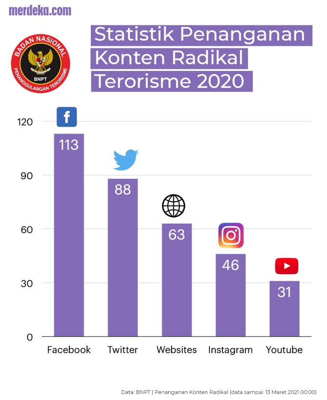 infografis grup penebah paham terori