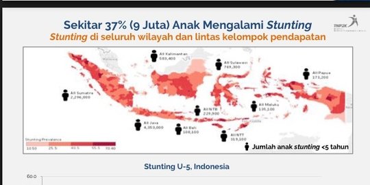 Angka Stunting Sulbar Mencapai 40,38 Persen, Tertinggi Kedua di Indonesia