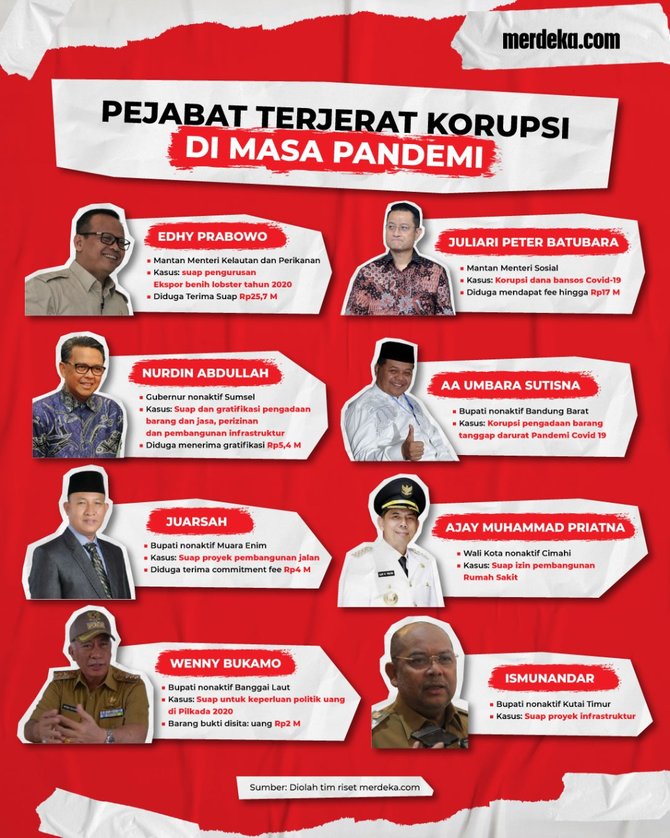 infografis pejabat korupsi saat pandemi