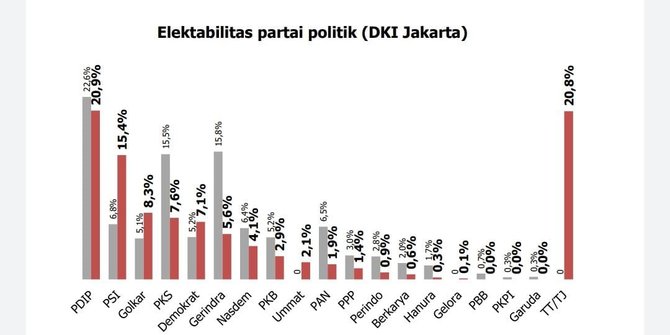 Survei: PDIP dan PSI Pimpin DKI, Golkar Masuk 3 Besar