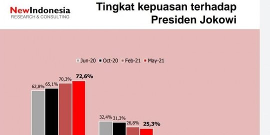 Survei: Tingkat Kepuasan Publik kepada Presiden Jokowi Naik