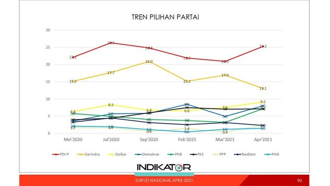 survei indikator soal elektabilitas parpol