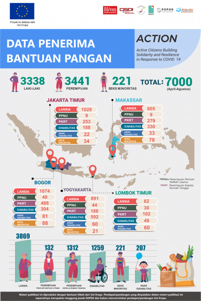 sapda salurkan bantuan pangan untuk masyarakat prasejahtera dan rentan di kota yogyakarta