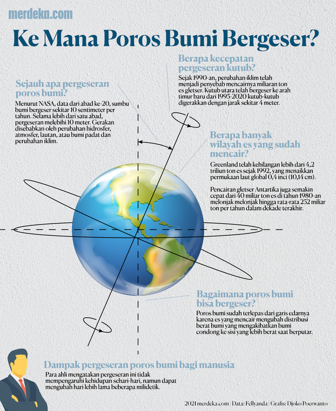 infografis poros bumi bergeser