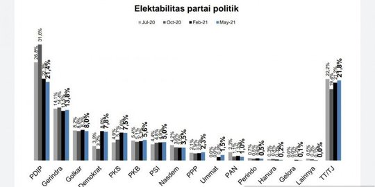 Survei Indometer: Elektabilitas PDIP 21,4%, Gerindra 13,8%, Disusul Golkar 8,0%