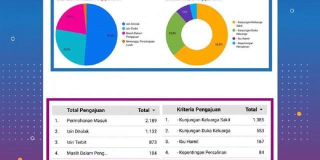 Pemprov DKI Terima 5.280 Permohonan SIKM, 2.918 Ditolak