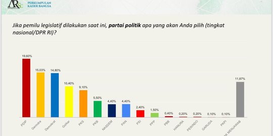 Survei Parpol ARSC: Elektabilitas PDIP Teratas, Diikuti Gerindra dan Demokrat