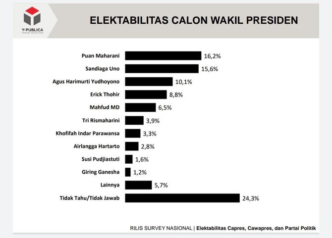 survei elektabilitas cawapres y publica