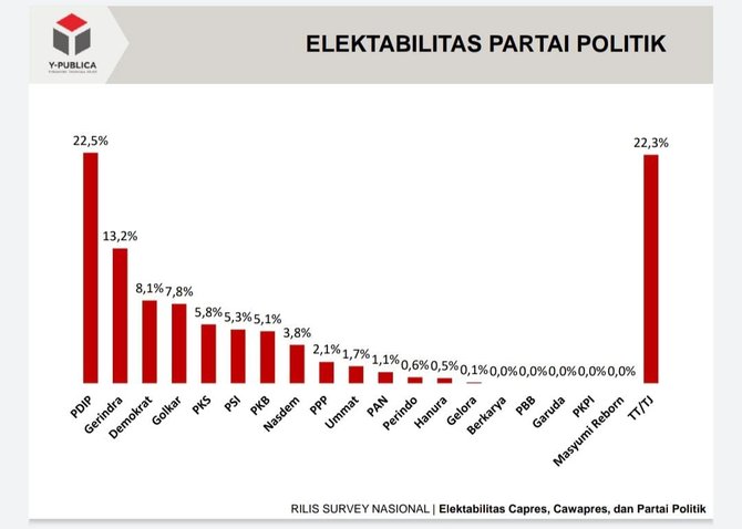 survei elektabilitas parpol y publica