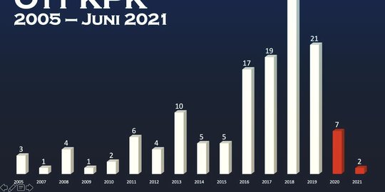 Data: 9 OTT KPK Selama era Firli Bahuri Dilakukan Pegawai Tak Lolos TWK