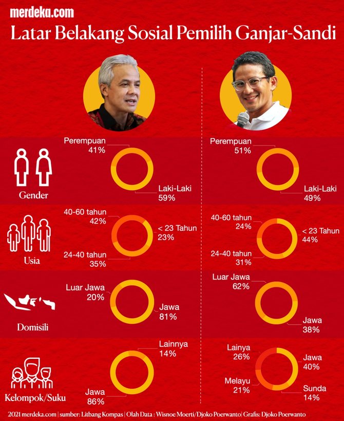 infografis pemilih ganjar dan sandi