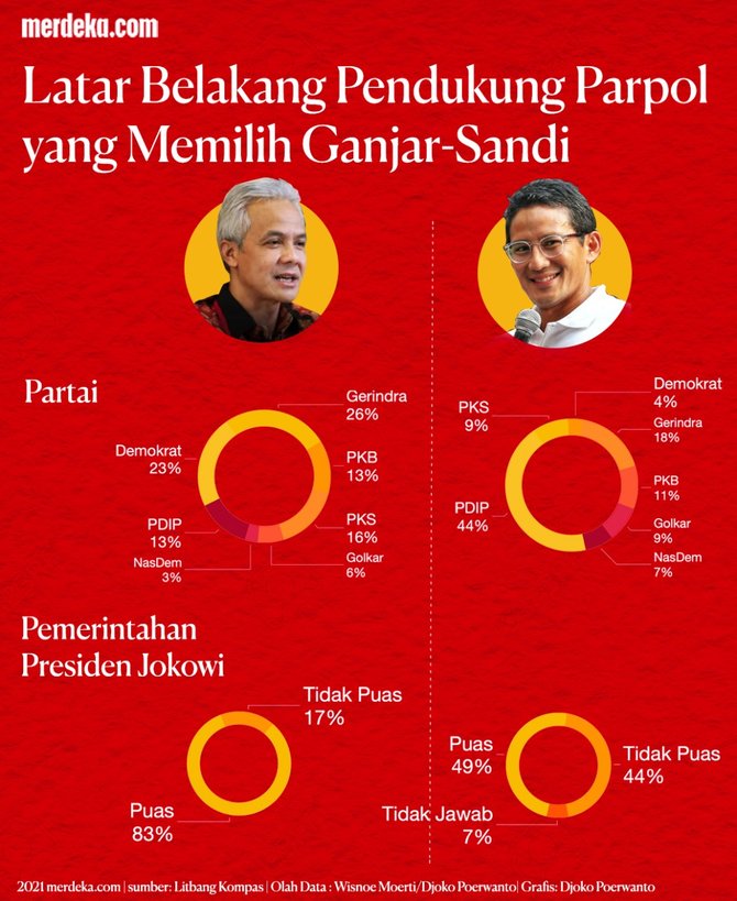 infografis pemilih ganjar dan sandi