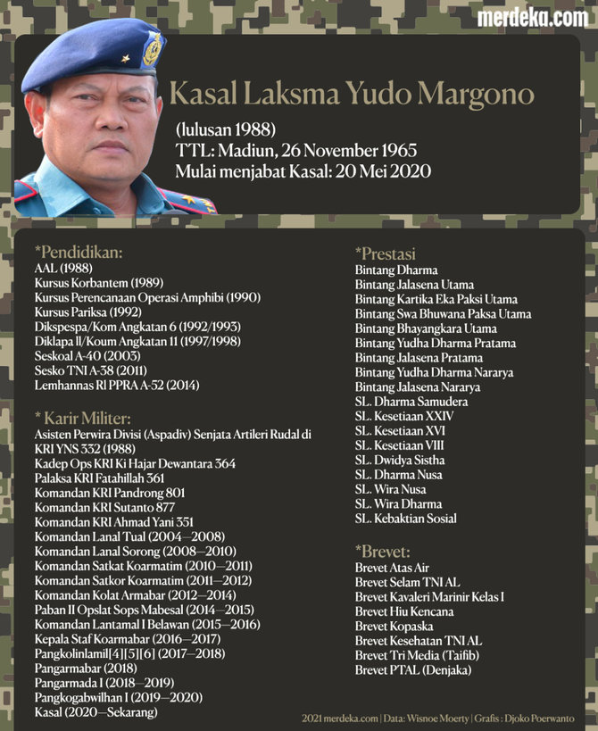 infografis rekam jejak laskma yudo margono