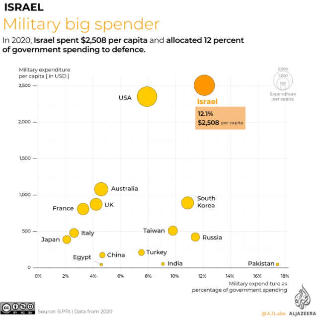 anggaran militer israel