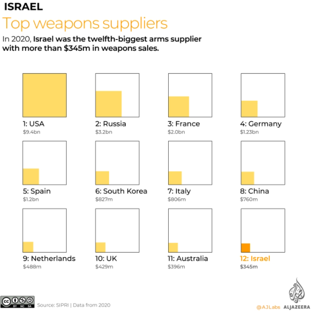 israel pemasok senjata dunia