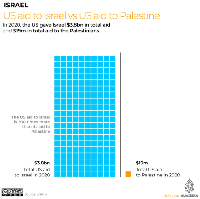 perbandingan bantuan as ke israel dan palestina