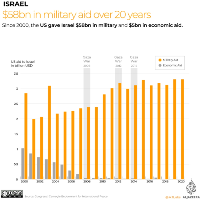 bantuan dana militer as ke israel