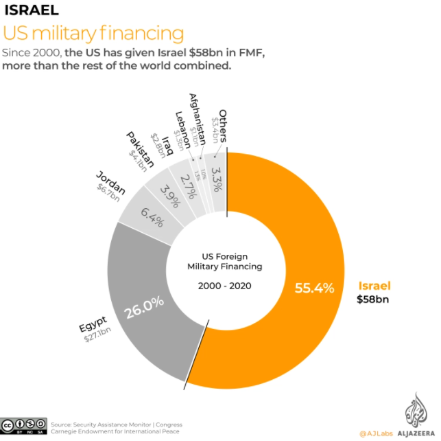 dana bantuan militer as ke israel