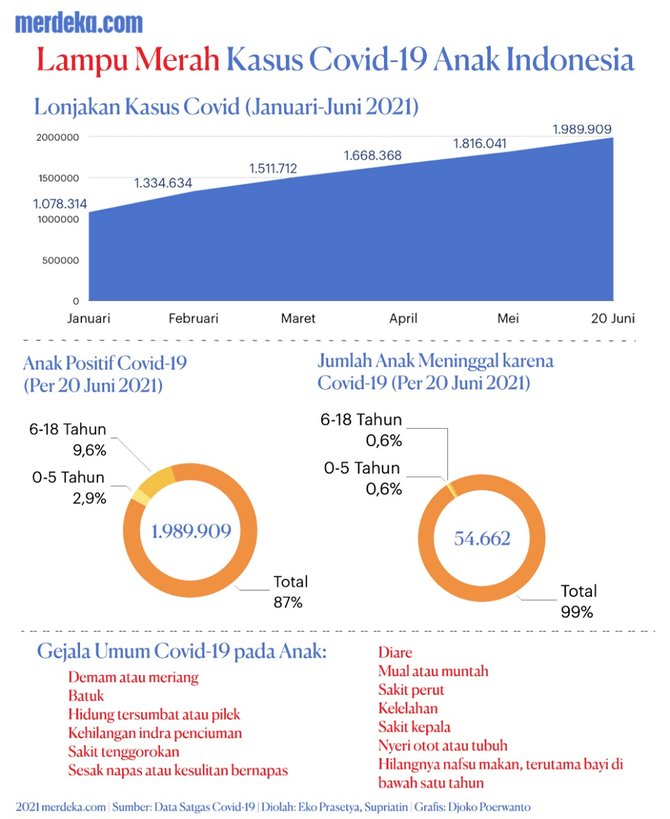 infografis kasus covid 19 pada anak