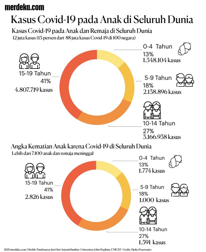 infografis kasus covid 19 pada anak