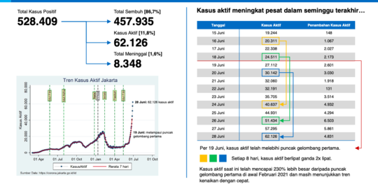 Data Grafik: Lonjakan Covid-19 di Jakarta yang Mengkhawatirkan