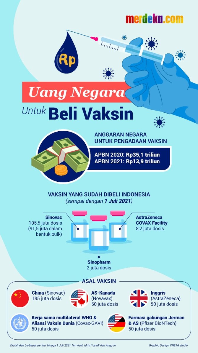 uang negara untuk beli vaksin