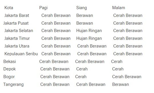 cuaca terkini senin 12 juli 2021 langit cerah di daerah jabodetabek