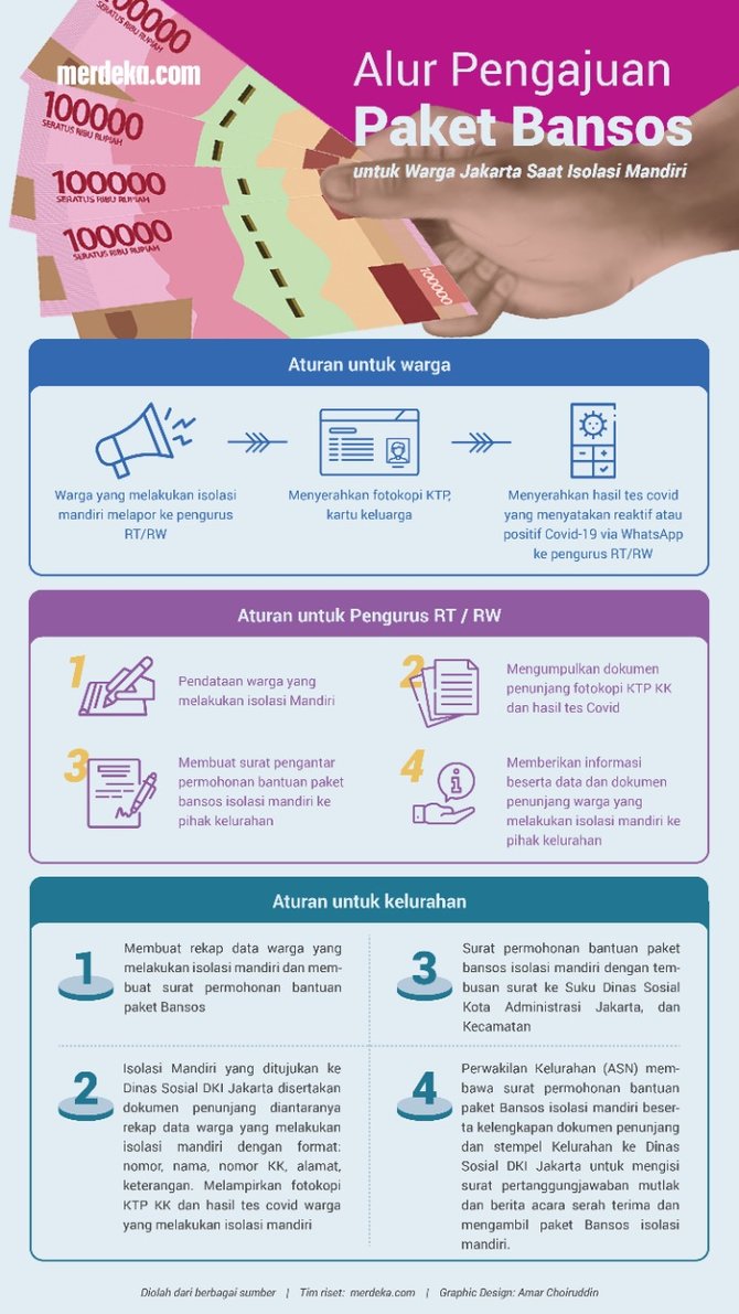 infografis alur pengajuan paket bansos