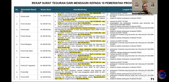 19 daerah mencapat teguran mendagri