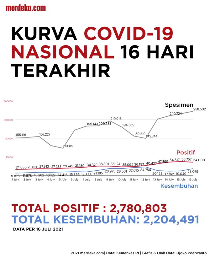 infografis kasus covid di 16 hari pertama bulan juli 2021