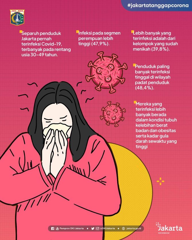 infografis separuh warga dki pernah terinfeksi covid 19