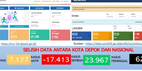 Satgas Laporkan Data Kasus Aktif Covid-19 di Depok Selisih 17.413 dengan Pusat