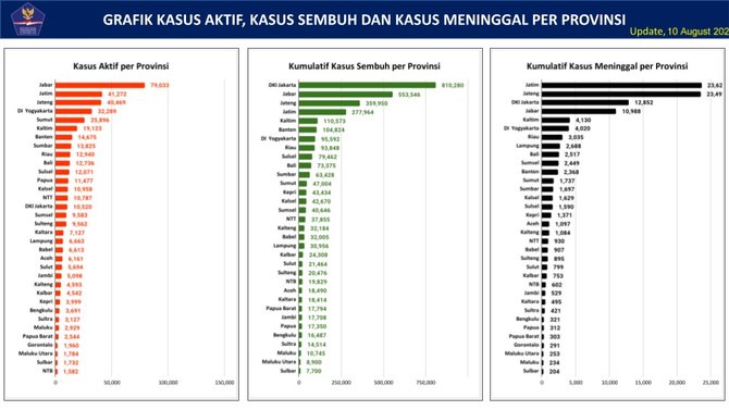 grafik angka kematian covid 19 per 10 agustus