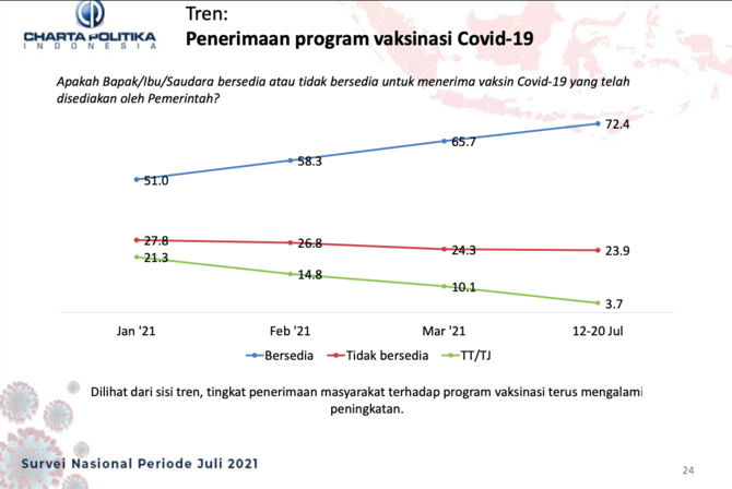 survei charta politika soal covid