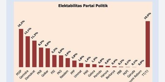 Survei Polmatrix: Demokrat Masuk Tiga Besar, Elektabilitas PSI Naik
