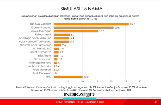 elektabilitas capres survei indikator