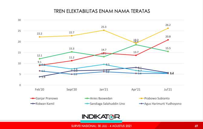 elektabilitas capres survei indikator