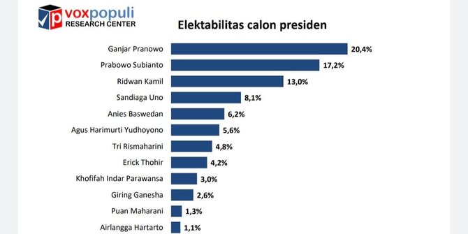 Survei Capres 2024 Voxpopuli: Ganjar Salip Prabowo, Anies di Bawah Emil dan Sandi