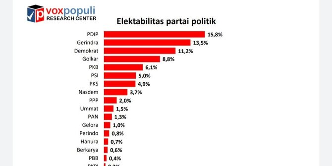 Survei Voxpopuli: Demokrat Masuk Tiga Besar, PSI di Atas PKS dan PPP