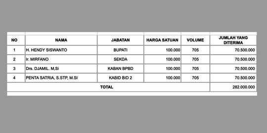 Bupati Jember dan 3 Anak Buah Dapat Honor Pemakaman Korban Covid-19 Rp282 Juta