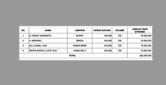 bupati jember dan 3 anak buah dapat honor pemakaman korban covid 19 rp282 juta