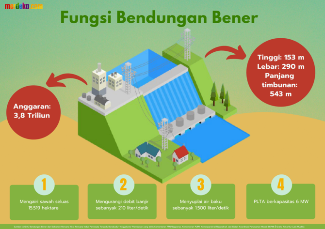 pembangunan bendungan bener di purworejo